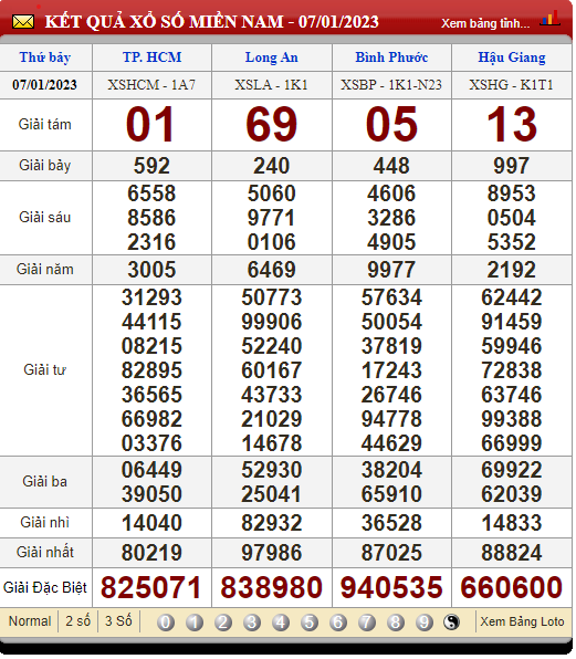 XSMN 8/1/2023, xổ số 8/1, trực tiếp kết quả xổ số miền Nam hôm nay