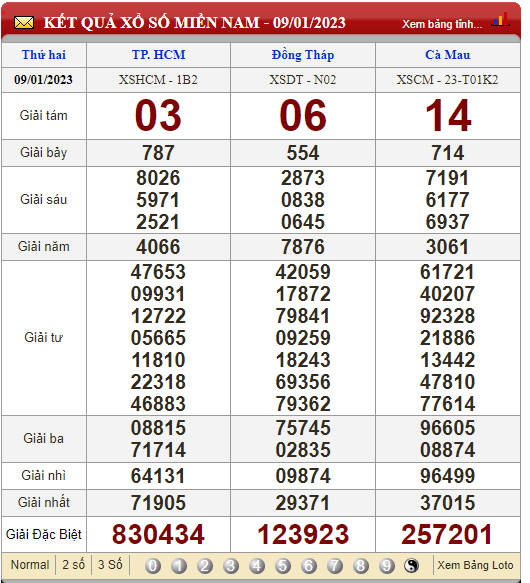XSMN 11/1/2023, xổ số 11/1, trực tiếp kết quả xổ số miền Nam hôm nay
