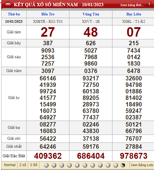 XSMN 12/1/2023, xổ số 12/1, trực tiếp kết quả xổ số miền Nam hôm nay