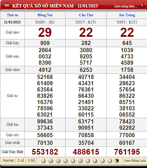 XSMN 14/1/2023, xổ số 14/1, trực tiếp kết quả xổ số miền Nam hôm nay