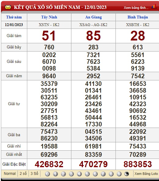 XSMN 13/1/2023, xổ số 13/1, trực tiếp kết quả xổ số miền Nam hôm nay