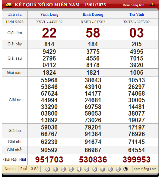 XSMN 15/1/2023, xổ số 15/1, trực tiếp kết quả xổ số miền Nam hôm nay