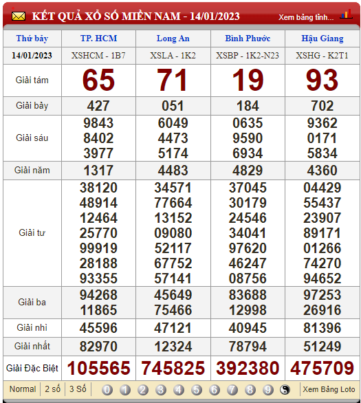 XSMN 15/1/2023, xổ số 15/1, trực tiếp kết quả xổ số miền Nam hôm nay