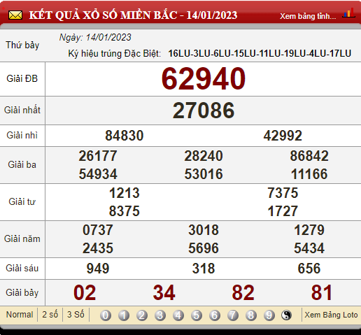 XSMB 15/1/2023, xổ số 15/1, trực tiếp kết quả xổ số miền Bắc hôm nay