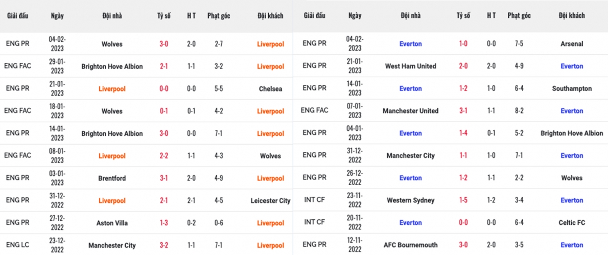 Lịch sử đối đầu, nhận định Liverpool vs Everton 03h00 ngày 14/02