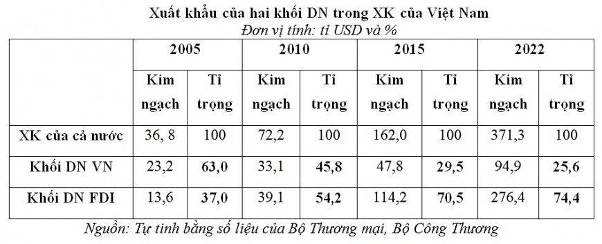 Động lực và khó khăn trong xuất nhập khẩu từ đầu tư nước ngoài