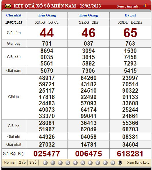 XSMN 20/2/2023, xổ số 20/2, trực tiếp kết quả xổ số miền Nam hôm nay