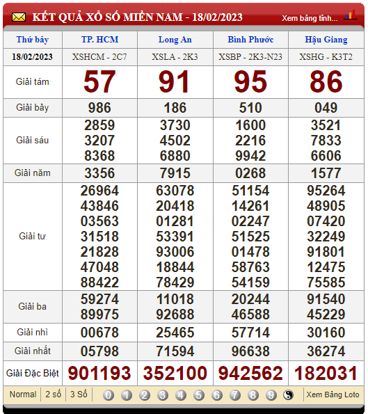 XSMN 20/2/2023, xổ số 20/2, trực tiếp kết quả xổ số miền Nam hôm nay