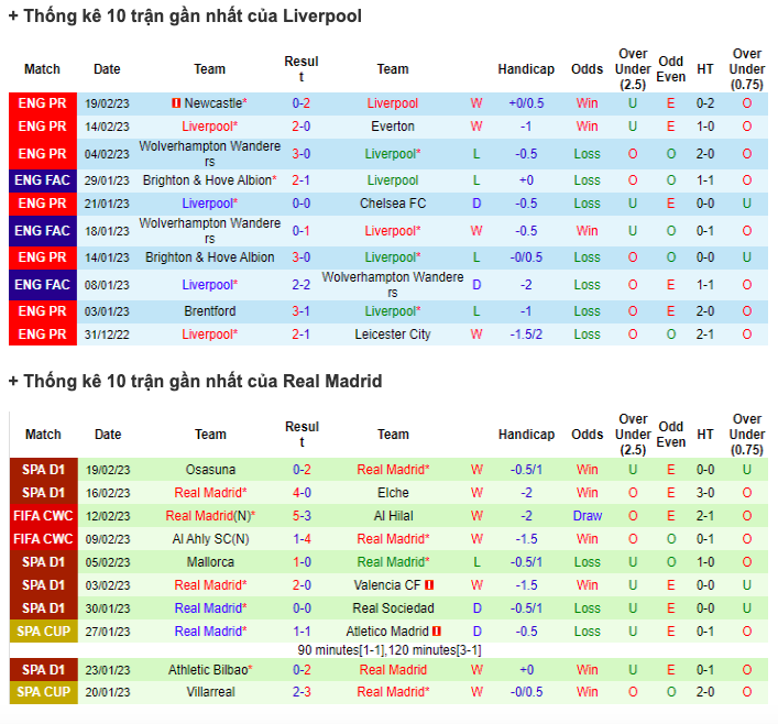 Lịch sử đối đầu, nhận định Liverpool vs Real Madrid, 03h00 ngày 22/02