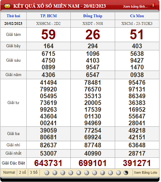 XSMN 21/2/2023, xổ số 21/2, trực tiếp kết quả xổ số miền Nam hôm nay