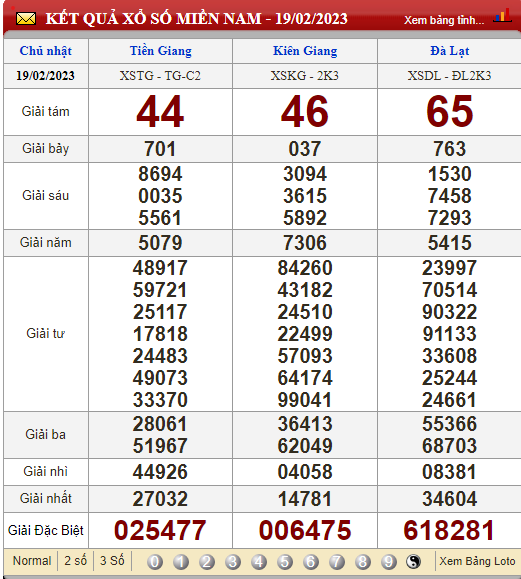 XSMN 21/2/2023, xổ số 21/2, trực tiếp kết quả xổ số miền Nam hôm nay