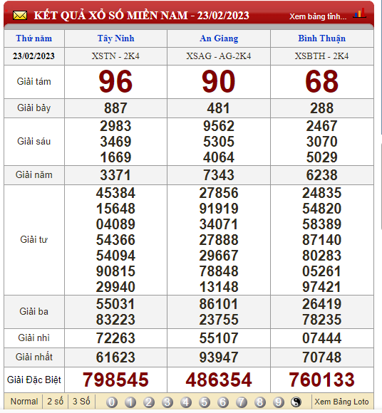 XSMN 25/2/2023, xổ số 25/2, kết quả xổ số miền Nam hôm nay