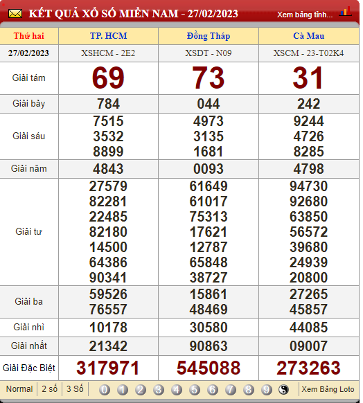 XSMN 28/2/2023, xổ số 28/2, kết quả xổ số miền Nam hôm nay