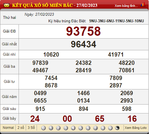 XSMB 28/2/2023, xổ số 28/2, kết quả xổ số miền Bắc hôm nay