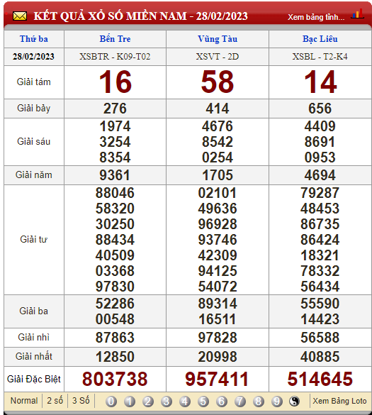 XSMN 2/3/2023, xổ số 2/3, kết quả xổ số miền Nam hôm nay