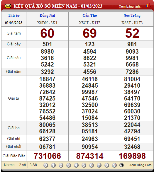 XSMN 2/3/2023, xổ số 2/3, kết quả xổ số miền Nam hôm nay