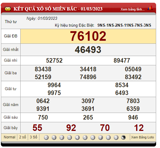 XSMB 3/3/2023, xổ số 3/3, kết quả xổ số miền Bắc hôm nay