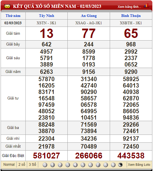 XSMN 4/3/2023, xổ số 4/3, kết quả xổ số miền Nam hôm nay