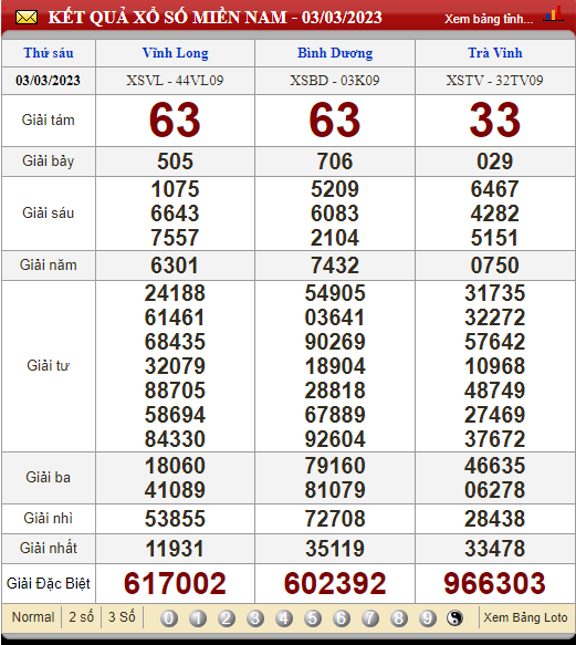 XSMN 5/3/2023, xổ số 5/3, kết quả xổ số miền Nam hôm nay