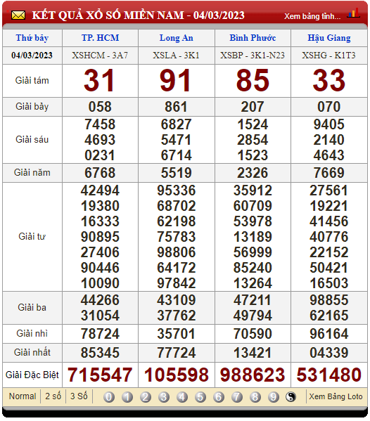 XSMN 6/3/2023, xổ số 6/3, kết quả xổ số miền Nam hôm nay