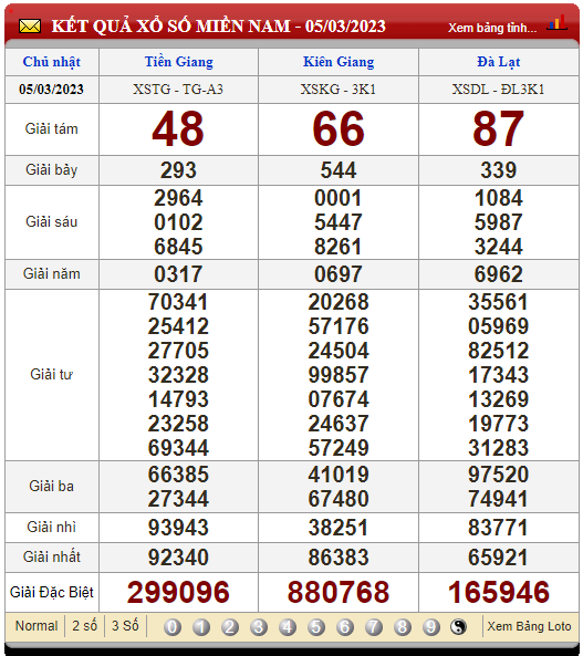 XSMN 7/3/2023, xổ số 7/3, kết quả xổ số miền Nam hôm nay