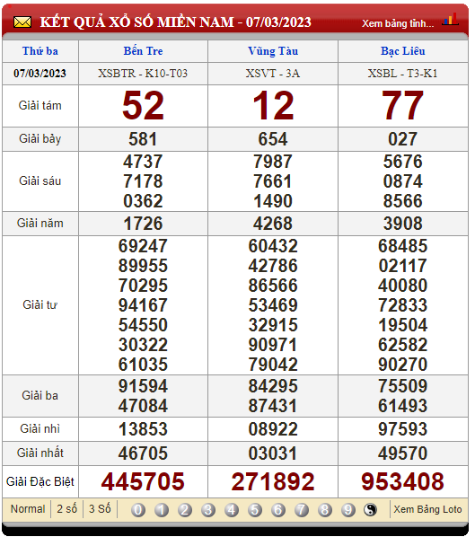 XSMN 9/3/2023, xổ số 9/3, kết quả xổ số miền Nam hôm nay