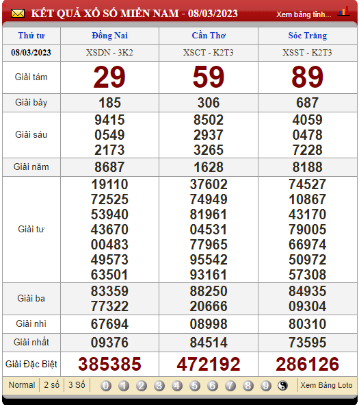 XSMN 10/3/2023, xổ số 10/3, kết quả xổ số miền Nam hôm nay