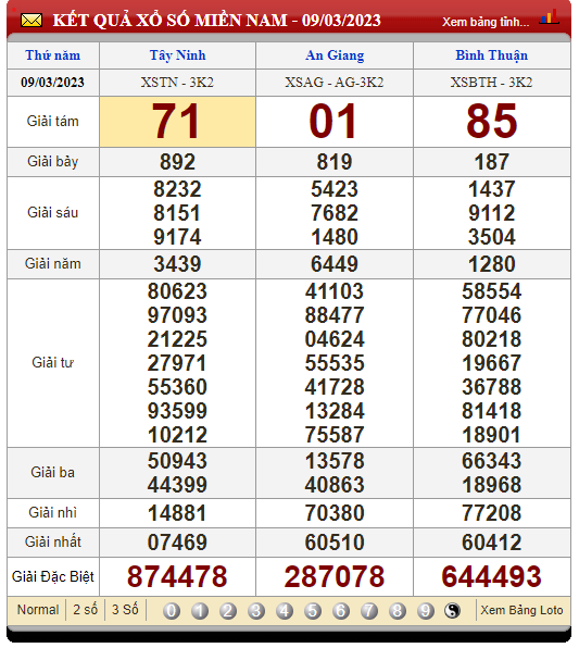 XSMN 10/3/2023, xổ số 10/3, kết quả xổ số miền Nam hôm nay