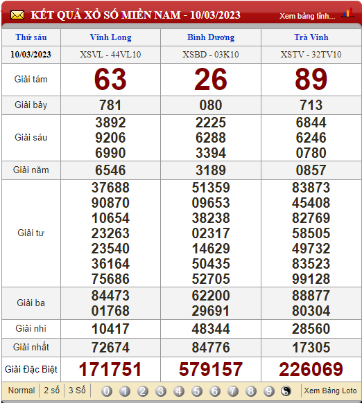 XSMN hôm nay, xổ số 12/3/2023, kết quả xổ số miền Nam