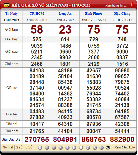 XSMN hôm nay, xổ số 13/3/2023, kết quả xổ số miền Nam