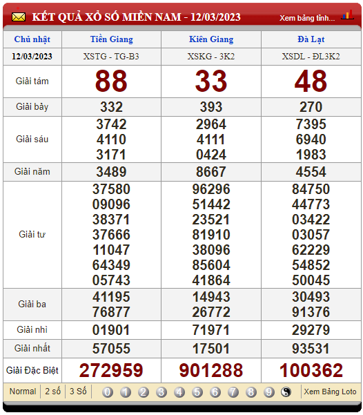 XSMN hôm nay, xổ số 14/3/2023, kết quả xổ số miền Nam
