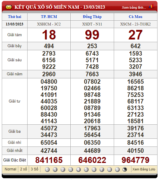 XSMN hôm nay, xổ số 15/3/2023, kết quả xổ số miền Nam
