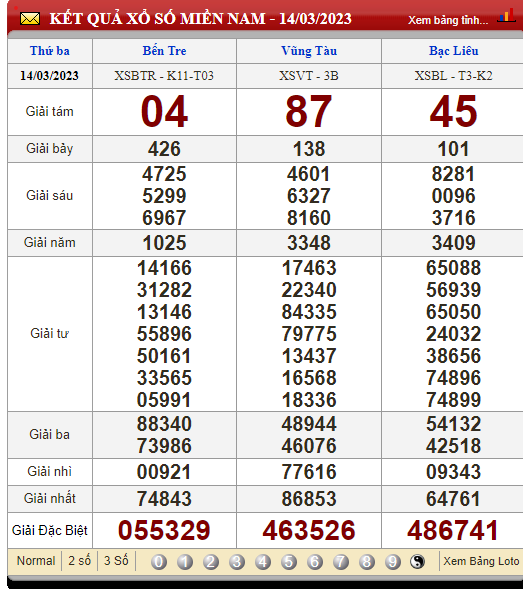 XSMN 16/3/2023, xổ số 16/3, kết quả xổ số miền Nam hôm nay