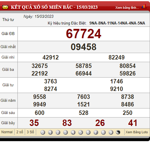 XSMB 16/3/2023, xổ số 16/3, kết quả xổ số miền Bắc hôm nay