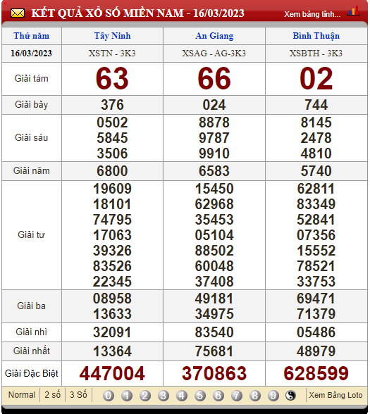 XSMN 17/3/2023, xổ số 17/3, kết quả xổ số miền Nam hôm nay