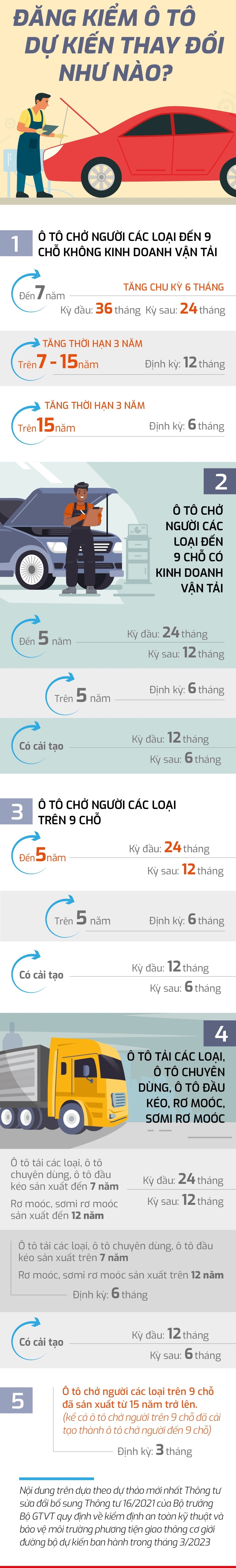 Đề xuất quy định mới về đăng kiểm: Hàng triệu người sẽ được hưởng lợi