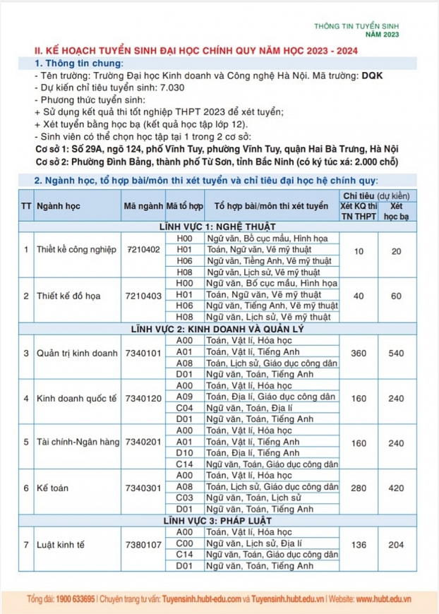 Năm 2023, Trường Đại học KD&CN Hà Nội dự kiến tuyển sinh hơn 7000 sinh viên hệ chính quy