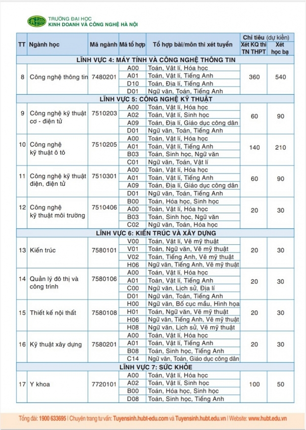 Năm 2023, Trường Đại học KD&CN Hà Nội dự kiến tuyển sinh hơn 7000 sinh viên hệ chính quy