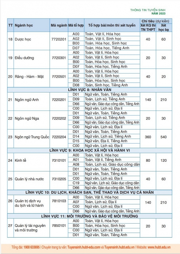 Năm 2023, Trường Đại học KD&CN Hà Nội dự kiến tuyển sinh hơn 7000 sinh viên hệ chính quy
