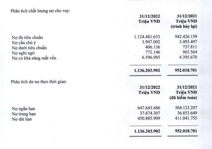 Tài liệu báo cáo tài chính 2022 của Vietcombank