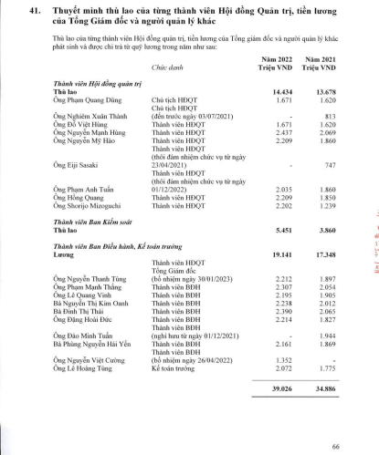 Báo cáo tài chính hợp nhất năm 2022 đã kiểm toán được Vietcombank công bố cho thấy, Chủ tịch HĐQT Phạm Quang Dũng và thành viên HĐQT Đỗ Việt Hùng cùng nhận mức thù lao 1,67 tỷ đồng