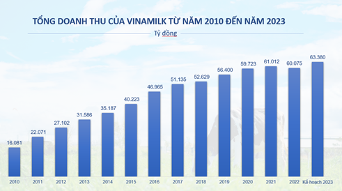 Vinamilk đặt kế hoạch doanh thu năm 2023 kỷ lục, hơn 63.300 tỷ đồng