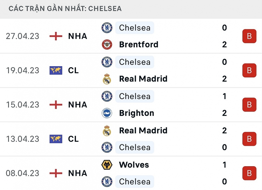 Lịch sử đối đầu, nhận định Arsenal vs Chelsea, 02h00 ngày 3/5