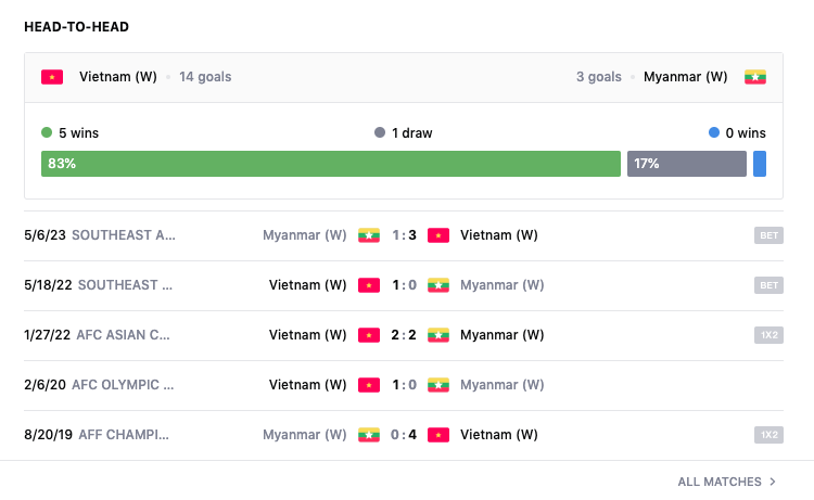 Lịch sử đối đầu, nhận định Việt Nam vs Myanmar, chung kết bóng đá nữ SEA Games 32