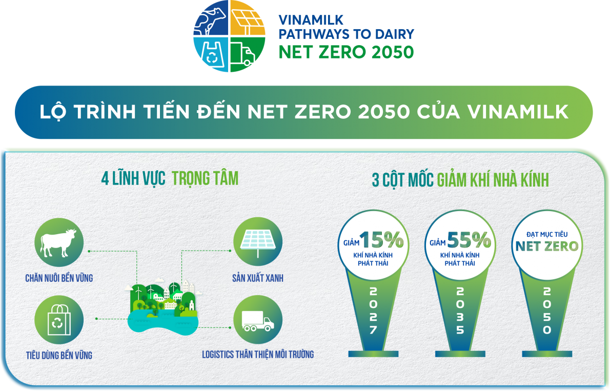 (Infographic minh họa) Lộ trình tiến đến Net Zero 2050 của Vinamilk