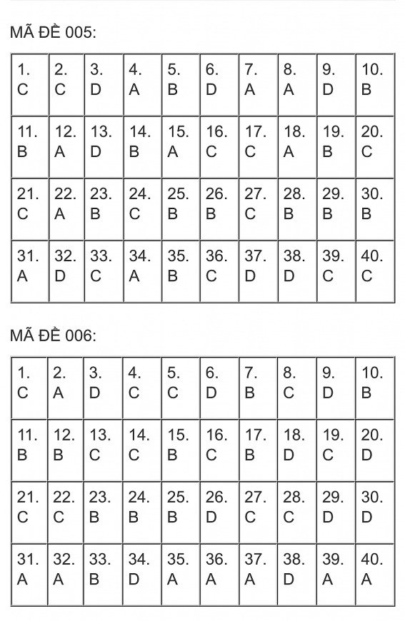 Đề thi, đáp án môn Ngoại ngữ vào lớp 10 TP. Hà Nội năm 2023