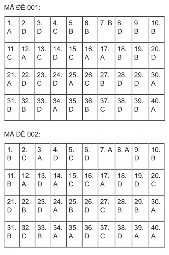 Đề thi, đáp án môn Ngoại ngữ vào lớp 10 TP. Hà Nội năm 2023