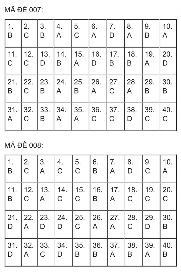 Đề thi, đáp án môn Ngoại ngữ vào lớp 10 TP. Hà Nội năm 2023