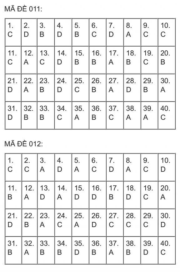 Đề thi, đáp án môn Ngoại ngữ vào lớp 10 TP. Hà Nội năm 2023