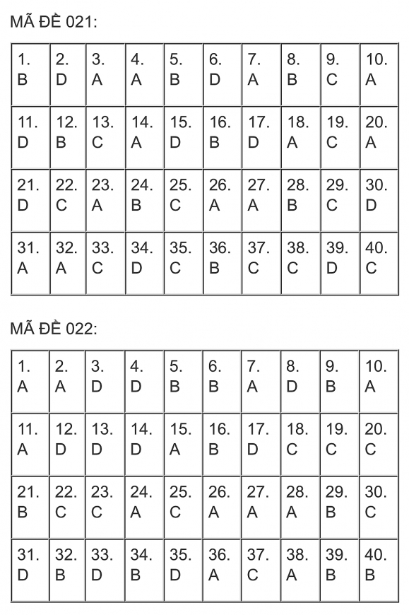 Đề thi, đáp án môn Ngoại ngữ vào lớp 10 TP. Hà Nội năm 2023